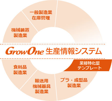 GrowOne 生産情報システム