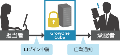 認証確認方式