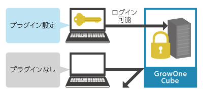 利用パソコン特定方式
