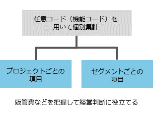 任意コードにより個別集計