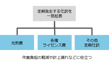 一括起票