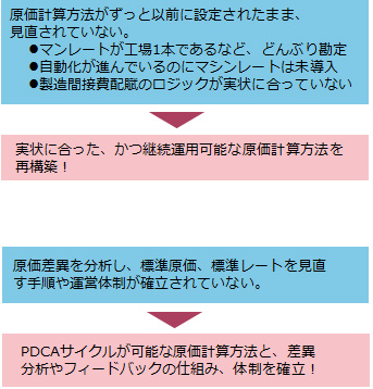 原価管理方針（原価計算方法）の策定