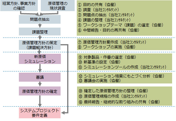 原価管理改革の実践例