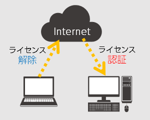 スタンドアロンライセンス版の認証方法