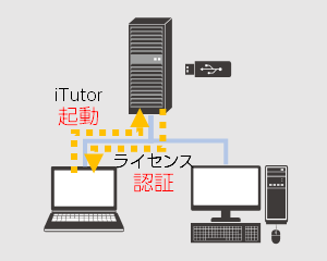 フローティングライセンス版の認証方法