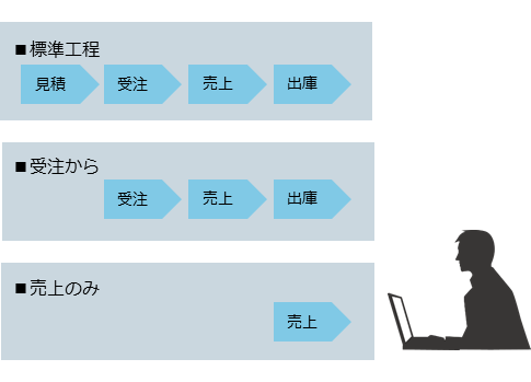 多様な売上計上パターン