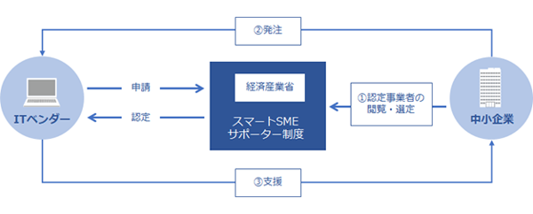 スマートSMEサポーター制度の概要