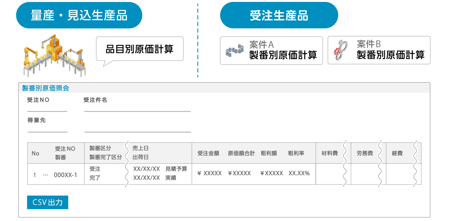 品目別／製番別原価計算