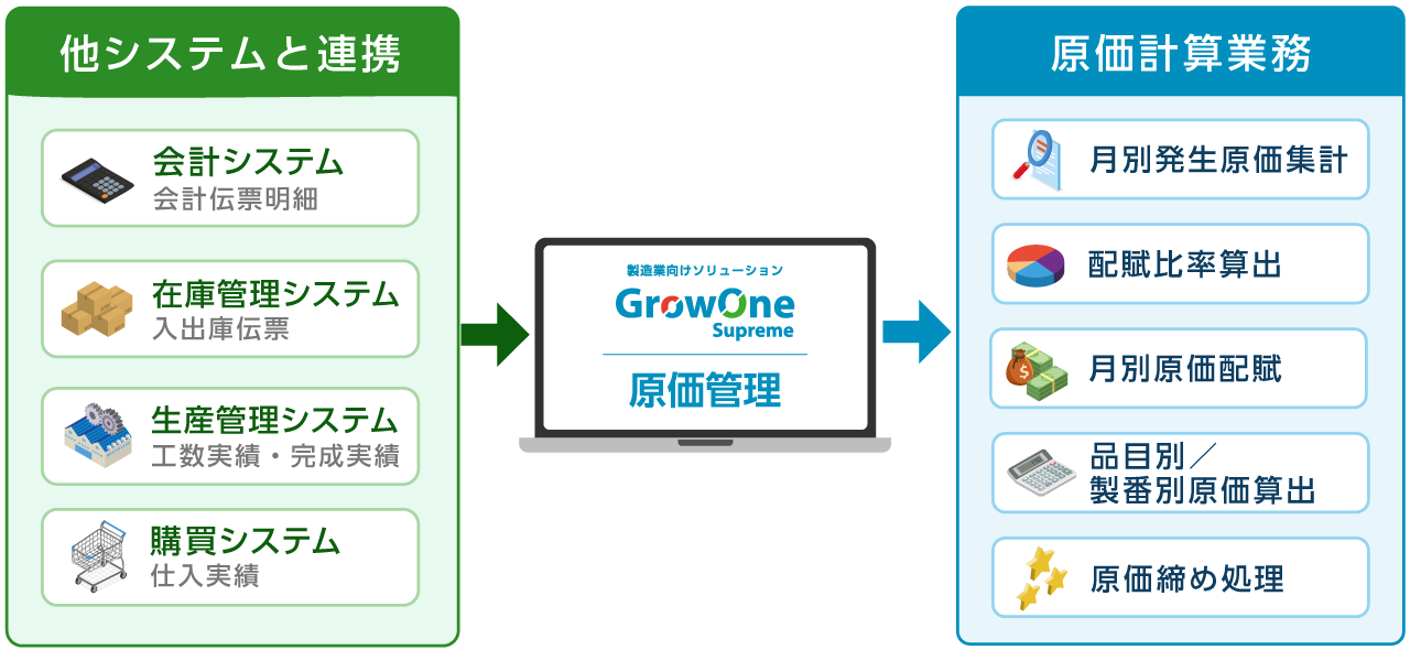 他システム連携／原価計算業務の標準化
