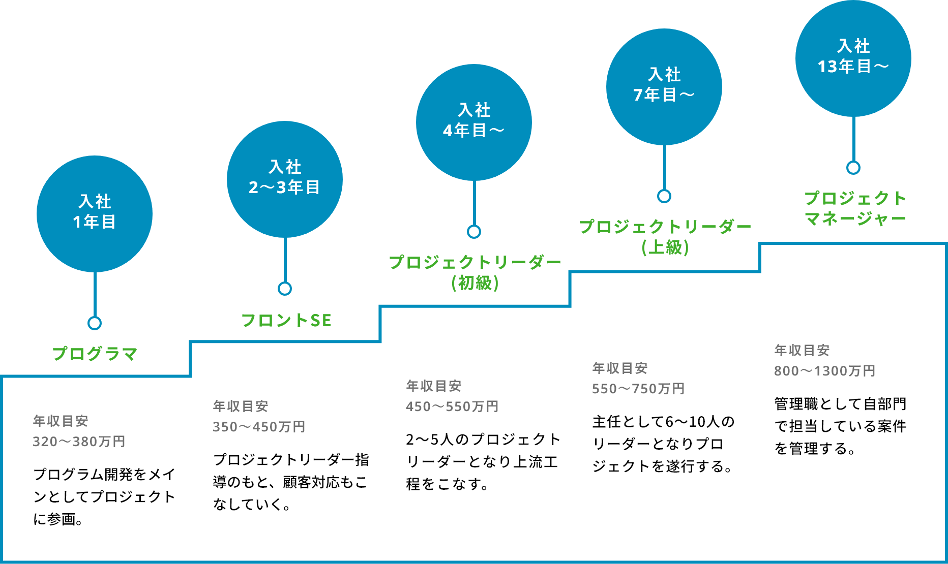 入社1年目 プログラマ 年収目安320〜380万円 プログラム開発をメインとしてプロジェクトに参画。入社2〜3年目 フロントSE 年収目安350〜450万円 プロジェクトリーダー指導のもと、顧客対応もこなしていく。入社4年目〜 プロジェクトリーダー(初級) 年収目安450〜550万円 2〜5人のプロジェクトリーダーとなり上流工程をこなす。入社7年目〜 プロジェクトリーダー(上級) 年収目安550〜750万円 主任として6〜10人のリーダーとなりプロジェクトを遂行する。入社13年目〜 プロジェクトマネージャー 年収目安800〜1300万円 管理職として自部門で担当している案件を管理する。