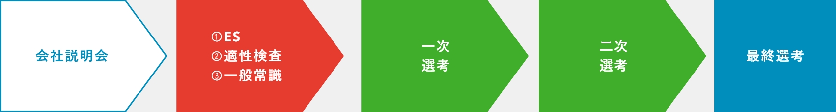 会社説明会 ①ES 　②適性検査　③一般常識 一次選考 二次選考 最終選考 最終選考