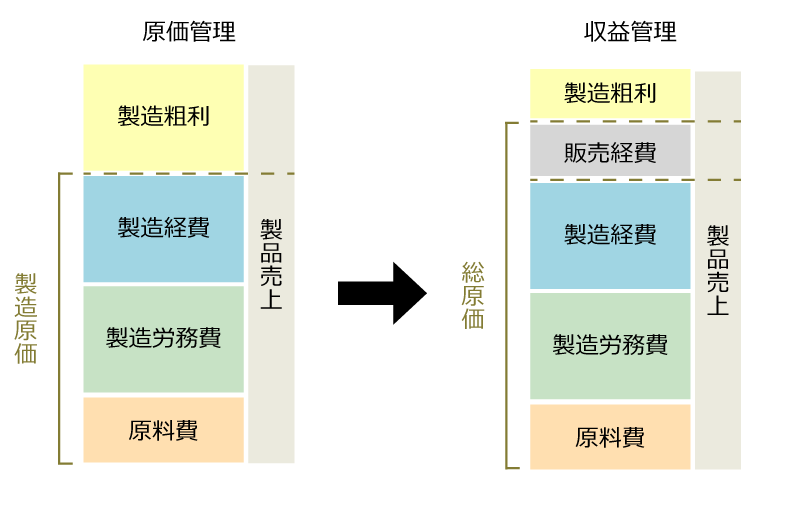 原価管理から収益管理へ