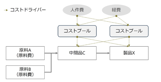 ABCによる間接経費の配賦