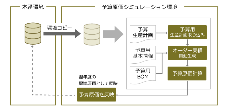 原価管理から収益管理へ